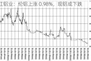 长江铝业：伦铝上涨 0.98%，现铝或下跌