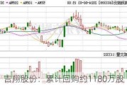 吉翔股份：累计回购约1180万股