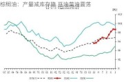 棕榈油：产量减库存降 豆油菜油震荡