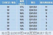 旭日企业(00393.HK)6月3日耗资7.92万港元回购8.8万股