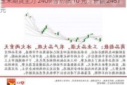 玉米期货主力 2409 合约涨 10 元，开盘 2461 元