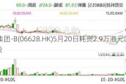 创胜集团-B(06628.HK)5月20日耗资2.9万港元回购1.6万股