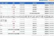 玄武云(02392)10月4日耗资约20.49万港元回购25.6万股