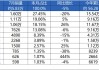 中国重汽股价涨近4% 1至7月累计销量同比增长4%