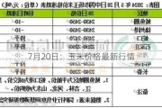 7月20日：玉米价格最新行情