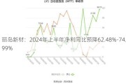 丽岛新材：2024年上半年净利同比预降62.48%-74.99%