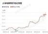 沪银、沪铜等国内期货夜盘多数下跌：沪银跌 1.55%