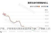 沪银、沪铜等国内期货夜盘多数下跌：沪银跌 1.55%