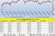 青岛金能：PDH 二期投产延至 6 月中旬，需求偏弱