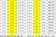 股指期货涨跌不一 IM主力合约涨1.13%