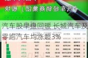 汽车股早盘回暖 长城汽车及零跑汽车均涨超3%