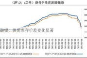 碳酸锂：供需库存价差变化显著