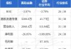 高裕金融(08221)：完成3.8亿股配售，每股0.014港元，净筹520万港元