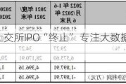 四方伟业上交所IPO“终止” 专注大数据处理软件技术研发