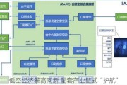 低空经济攀高向新 配套产业链式“护航”