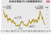 日元单日暴涨2% 市场怀疑美通胀数据后还有另一只“推手”