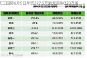 天工国际6月5日斥资377.5万港元回购220万股