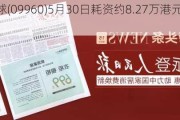 康圣环球(09960)5月30日耗资约8.27万港元回购5.15万股