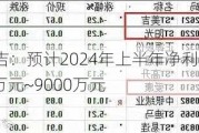 *ST美吉：预计2024年上半年净利润亏损6000万元~9000万元