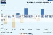 日本***：第二次非竞争性销售中出售 2315 亿日元债券