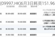 康基医疗(09997.HK)6月3日耗资151.96万港元回购25万股