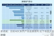 新诺威：目前ADC系列产品进展顺利 处于临床开发阶段