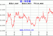 长江有色：多头撤退有限沪铅延续强势 18日铅价或小涨