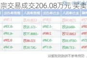 朗源股份大宗交易成交206.08万元 买卖双方均为机构专用席位