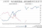 分析师：央行疯狂囤金，美元储备地位岌岌可危