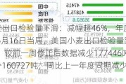 美国小麦出口检验量下滑：减幅超46%，年度出口量下降2024年5月16日当周，美国小麦出口检验量跌至205612吨，较前一周修正后数据减少177446吨，较初值减少160727吨，同比上一年度同期减少1305093吨。