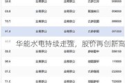 华能水电持续走强，股价再创新高