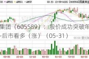 圣泉集团（605589）：股价成功突破年线压力位-后市看多（涨）（05-31）