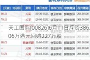 天工国际(00826)6月11日斥资386.06万港元回购227万股