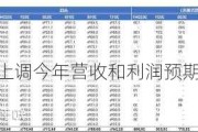 阿斯利康再次上调今年营收和利润预期