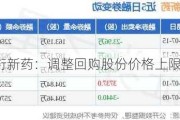 昭衍新药：调整回购股份价格上限