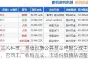 金风科技：基础设施公募基金申报受理中，巴西工厂收购完成，市场份额预估调整