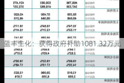 蓝丰生化：获得政府补助1081.32万元