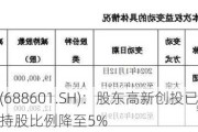 力芯微(688601.SH)：股东高新创投已减持0.09%股份，持股比例降至5%