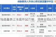 ST瑞德董事江洋增持50万股，增持金额62万元