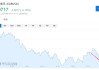 英国 5 月 CPI 年率 2%：低于前值