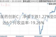 天弘医药创新C：净值下跌1.27%至0.6671元，近6个月收益率-19.26%