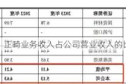 爱迪特：正畸业务收入占公司营业收入的比重较小