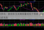 卓创资讯：麦收前玉米腾库量或低于预期 玉米价格或延续涨势