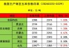 吉林玉米收储价格涨至2400元，山东市场涨势明显