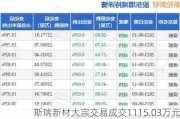 斯瑞新材大宗交易成交1115.03万元