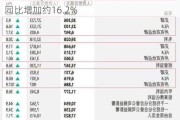 胜龙国际(01182.HK)年度收益约4.23亿港元 同比增加约16.2%