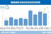 蘑菇街半年营收7700万：同比降34% 运营亏损2710万