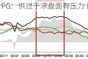 PG：供过于求盘面有压力 逢高空机会