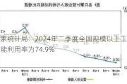 国家统计局：2024年二季度全国规模以上工业产能利用率为74.9%