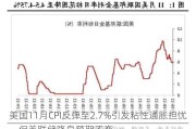 美国11月CPI反弹至2.7%引发粘性通胀担忧，但美联储降息预期不变